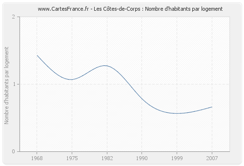 Les Côtes-de-Corps : Nombre d'habitants par logement